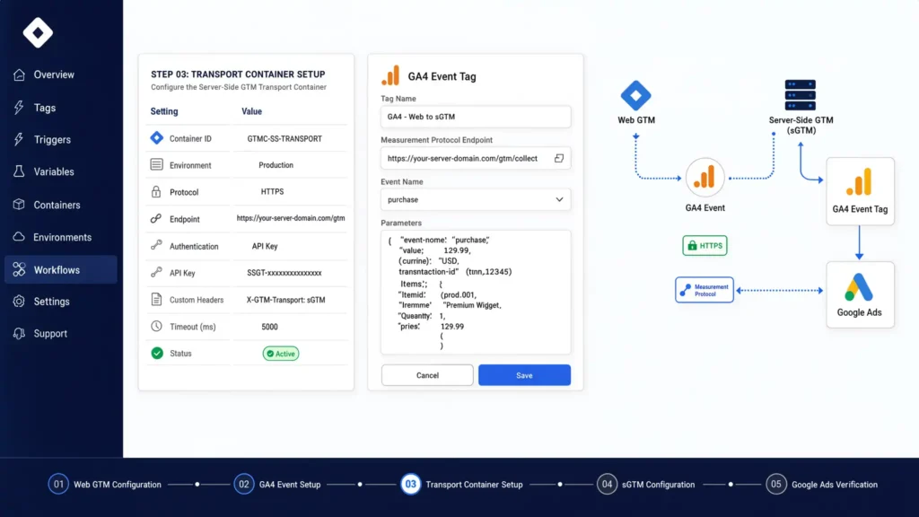 Interface dashboard showing Web GTM to Server-Side GTM (sGTM) transport container setup, GA4 event tag settings, JSON parameters payload, and data routing diagram.