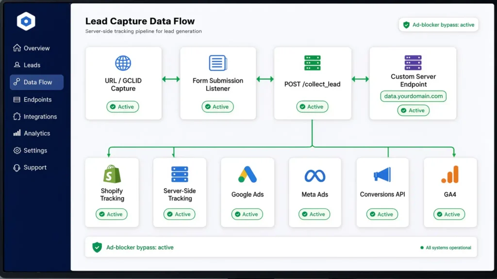 Dashboard UI titled "Lead Capture Data Flow" showcasing a server-side lead generation pipeline from URL GCLID capture to custom server routing across ad platforms.