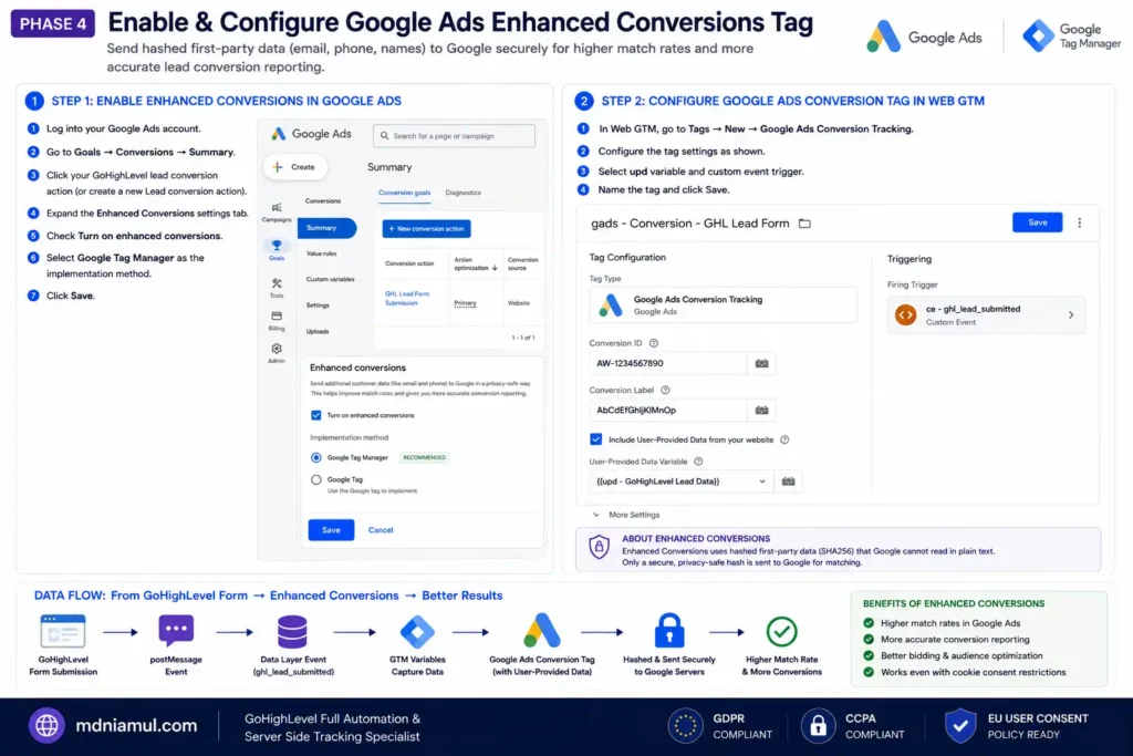 Diagnostic setup screen titled "PHASE 4 Enable & Configure Google Ads Enhanced Conversions Tag" illustrating the 2-step setup for enabling Enhanced Conversions in Google Ads and configuring the gads - Conversion - GHL Lead Form tag in Web GTM using the upd - GoHighLevel Lead Data variable and ce - ghl_lead_submitted trigger.