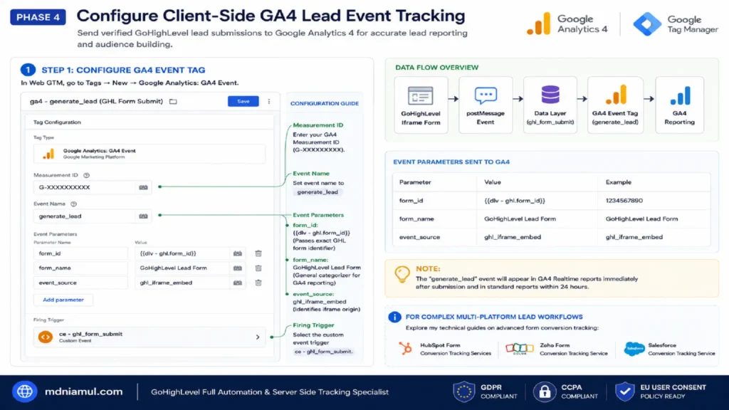 Diagnostic setup screen titled "PHASE 4 Configure Client-Side GA4 Lead Event Tracking" detailing the creation of the ga4 - generate_lead (GHL Form Submit) tag in Web GTM, complete with Measurement ID, event parameters (form_id, form_name, event_source), data flow diagram, and the ce - ghl_form_submit trigger setup.
