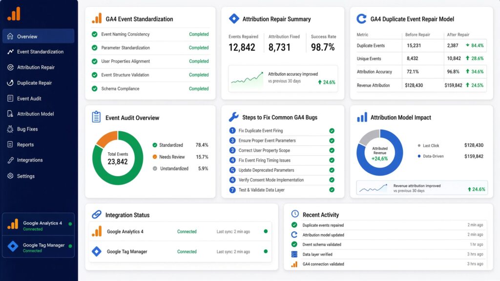 Diagnostic Google Analytics 4 event repair dashboard showing event standardization checklists, duplicate event reduction tables, attribution model improvements, and data audit status.