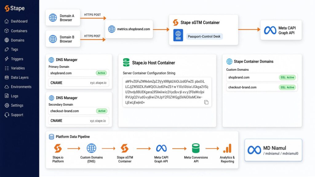 Diagnostic dashboard for Multi-Domain sGTM on Stape.io detailing HTTPS POST data routing from multiple domain browsers through custom DNS endpoints to a central Stape sGTM container and Meta CAPI Graph API.