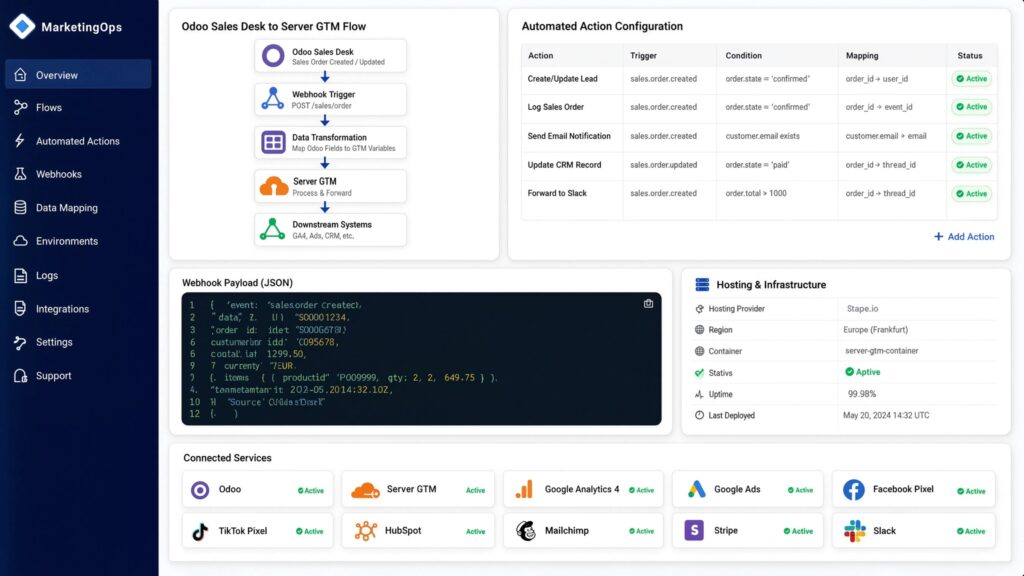 MarketingOps dashboard displaying Odoo Sales Desk to Server GTM data flow, automated action configuration table, JSON webhook payload, Stape.io hosting infrastructure metrics, and active connected services.