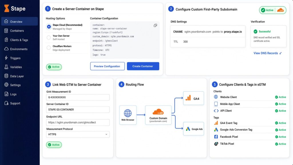 Stape.io server-side tracking setup screen detailing server container creation, first-party subdomain DNS settings, web GTM container linking, data routing flow, and sGTM client and tag configuration.