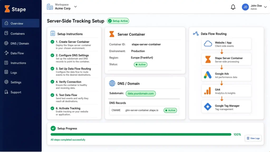 Stape.io server-side tracking setup dashboard for Acme Corp showing completed setup instructions, server container specifications, custom domain DNS mappings, data flow routing, and 100% progress status.