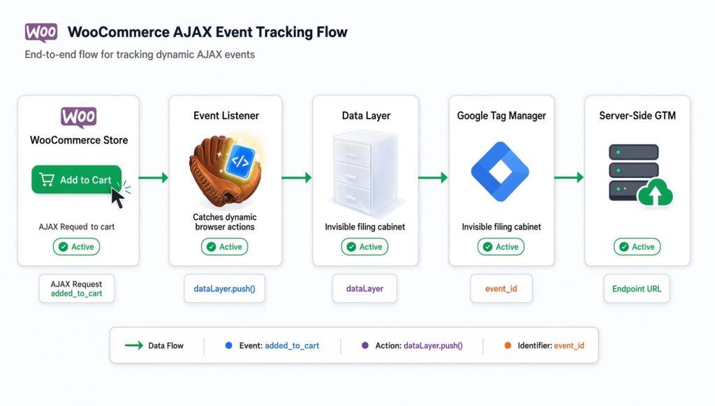 Diagnostic workflow diagram illustrating the WooCommerce AJAX Event Tracking Flow across five stages: WooCommerce Store, Event Listener, Data Layer, Google Tag Manager, and Server-Side GTM.
