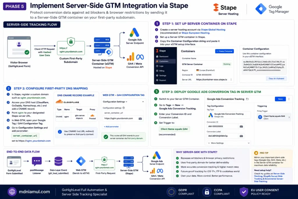 Diagnostic setup screen titled "PHASE 5 Implement Server-Side GTM Integration via Stape" illustrating the 3-step setup for provisioning a Server GTM container on Stape, setting up first-party DNS CNAME mapping, and deploying the Google Ads Conversion Tracking tag in Server GTM.