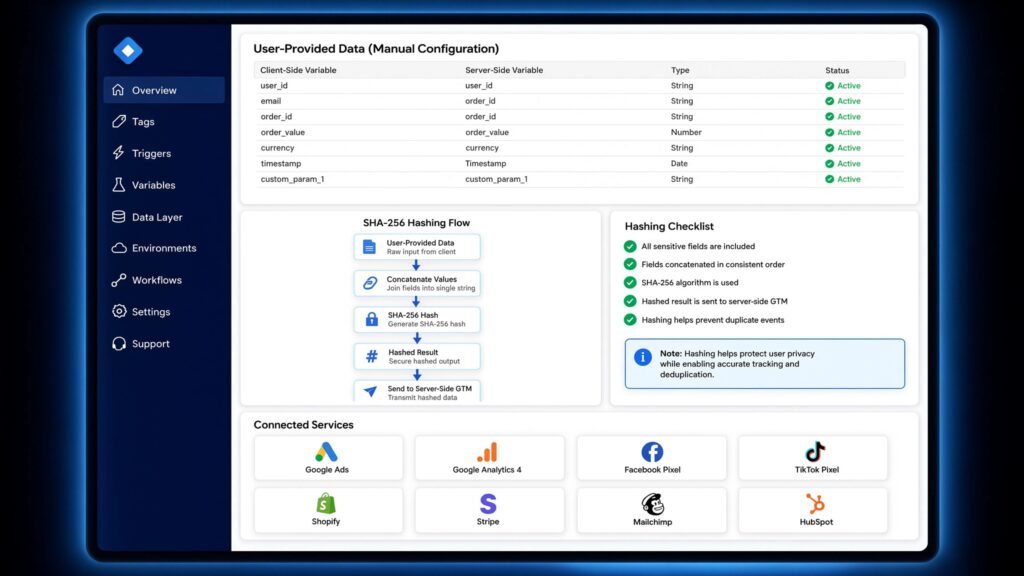 Diagnostic Google Tag Manager dashboard showing User-Provided Data manual configuration, SHA-256 hashing workflow steps, hashing validation checklist, and connected marketing services.