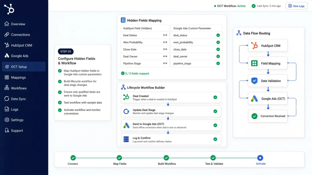 HubSpot CRM to Google Ads Offline Conversion Tracking (OCT) setup dashboard showing hidden field mappings, lifecycle workflow builder, and data flow routing.