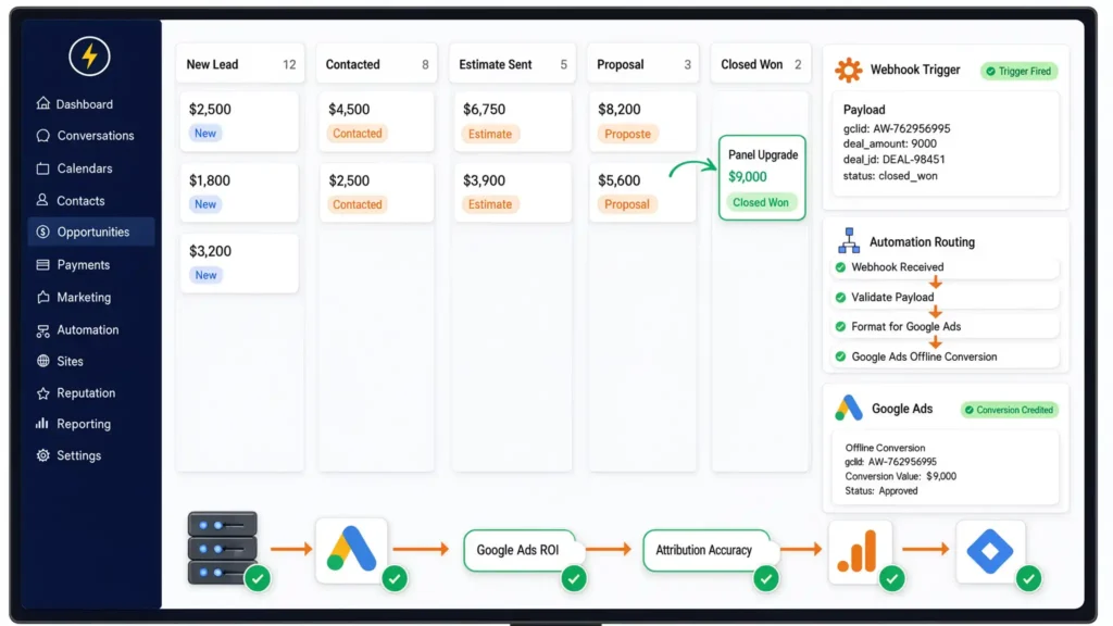 Dashboard UI for Google Ads offline conversion tracking displaying a CRM opportunities pipeline, webhook trigger payload with GCLID, automation routing steps, and credited conversion status.
