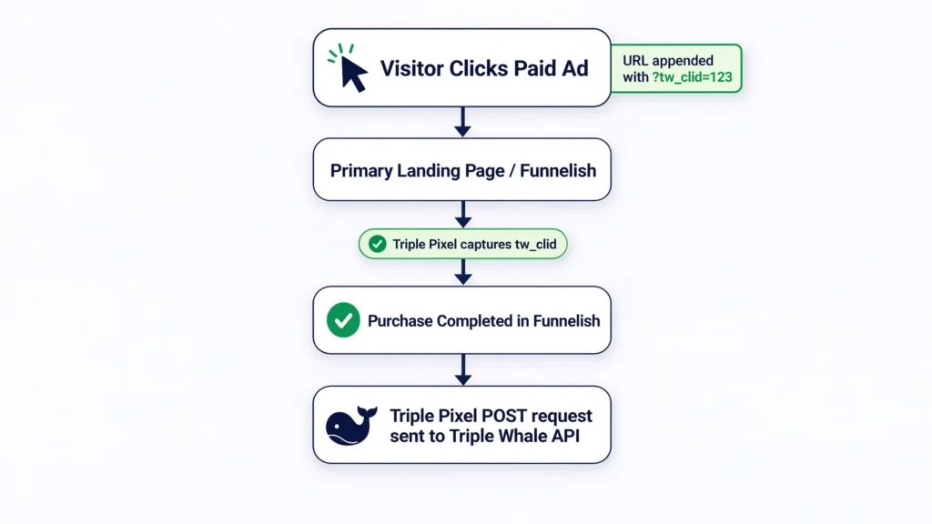 Diagnostic flowchart illustrating Triple Whale Attribution Flow starting from a paid ad click through Funnelish landing page, Triple Pixel tw_clid capture, purchase completion, and POST request payload to Triple Whale API.