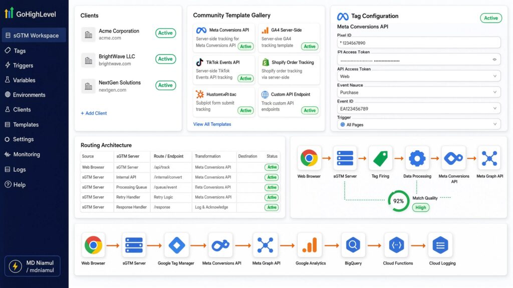 GoHighLevel sGTM Workspace dashboard displaying client profiles, community template gallery, Meta CAPI tag configuration, routing architecture table, data processing flow with 92% match quality, and end-to-end integration pipeline.