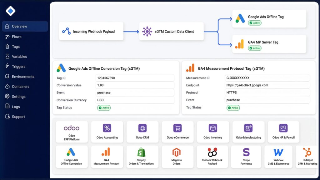 Diagnostic sGTM dashboard detailing incoming webhook data processing via custom data client, Google Ads offline tag settings, GA4 Measurement Protocol parameters, and connected Odoo modules with third-party platform integrations.