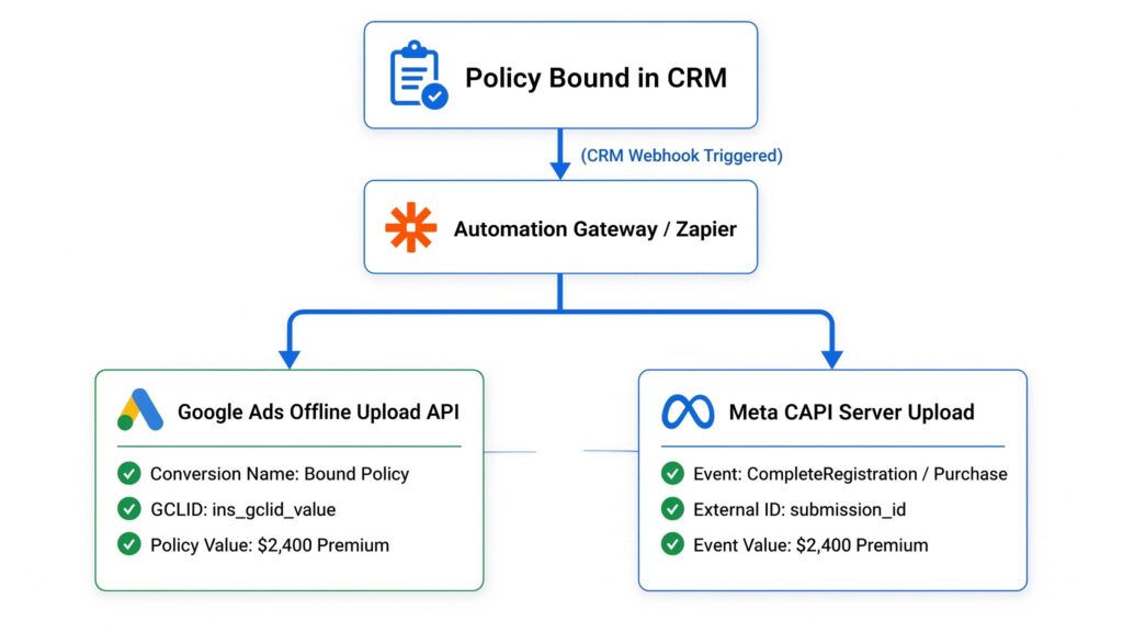 Diagnostic flowchart for offline conversion upload pipeline triggered by a Policy Bound in CRM event, routing via Automation Gateway / Zapier to Google Ads Offline Upload API and Meta CAPI Server Upload.