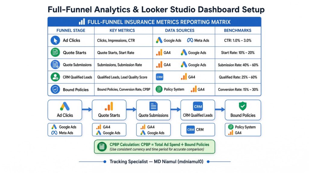 Diagnostic reporting screen for Full-Funnel Analytics & Looker Studio Dashboard Setup featuring a reporting matrix, stage-by-stage data flow, CPBP formula box, and tracking specialist attribution.