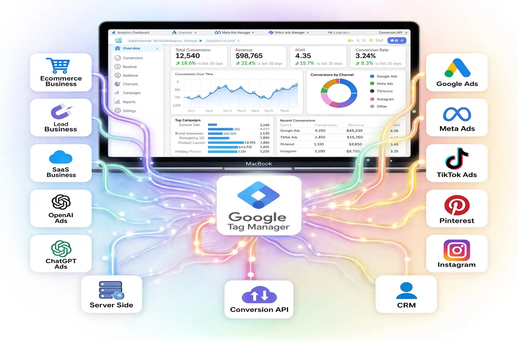 Google Tag Manager central hub routing conversion data between business platforms, server-side infrastructure, AI ad networks, and major advertising platforms to a laptop analytics dashboard.
