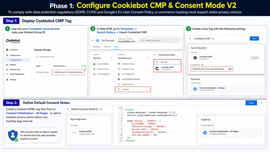 Setup screen titled "Phase 1: Configure Cookiebot CMP & Consent Mode V2" outlining a two-step process to deploy the Cookiebot CMP tag and define default consent states using a Custom HTML tag in Google Tag Manager.