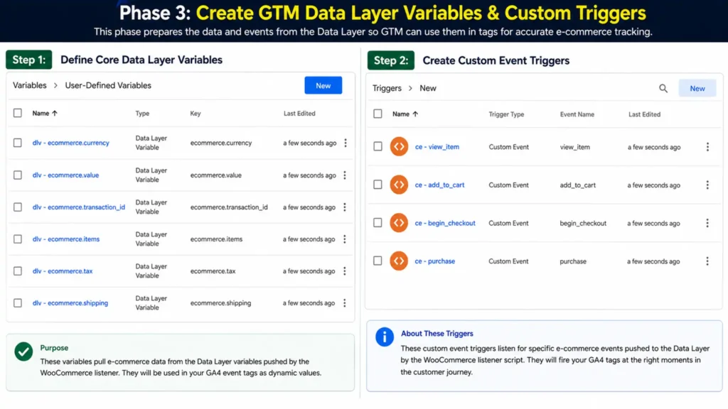 Diagnostic setup screen titled "Phase 3: Create GTM Data Layer Variables & Custom Triggers" illustrating the 2-step setup for defining six core e-commerce Data Layer variables and creating four custom event triggers in Web GTM.
