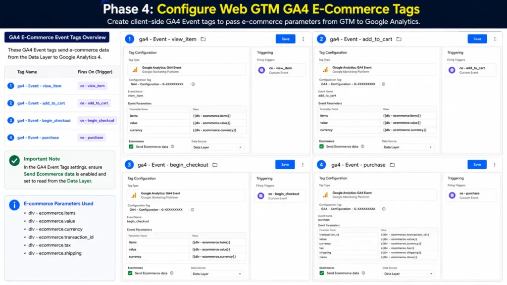 Diagnostic setup screen titled "Phase 4: Configure Web GTM GA4 E-Commerce Tags" displaying the configuration cards for four client-side GA4 e-commerce tags (view_item, add_to_cart, begin_checkout, and purchase) alongside an event trigger mapping table and e-commerce parameters list.