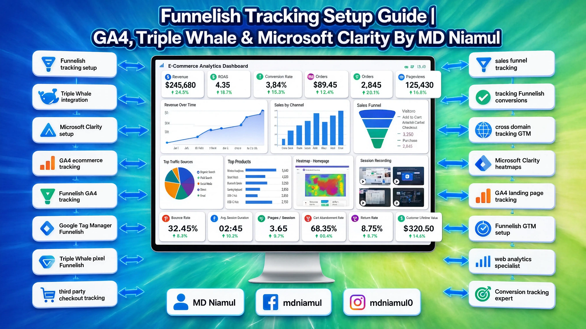 Setup guide infographic titled "Funnelish Tracking Setup Guide | GA4, Triple Whale & Microsoft Clarity By MD Niamul" featuring an E-Commerce Analytics Dashboard surrounded by integrated technology nodes for Funnelish, Triple Whale, Microsoft Clarity, GA4, and Google Tag Manager.