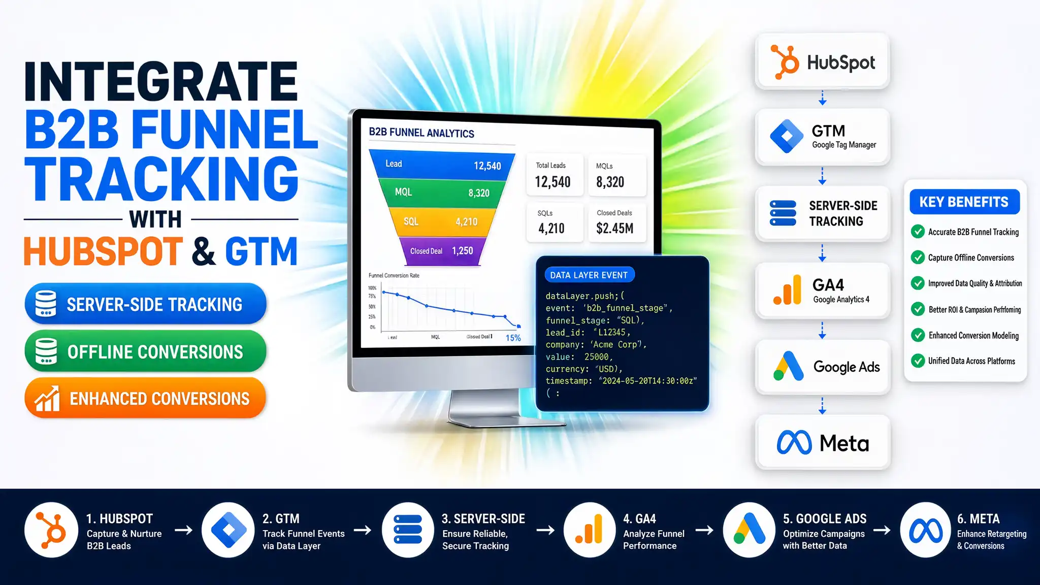 Promotional banner titled "Integrate B2B Funnel Tracking with HubSpot & GTM" displaying a B2B Funnel Analytics dashboard monitor, a Data Layer event code overlay, an integration pipeline stack, and a six-step workflow.