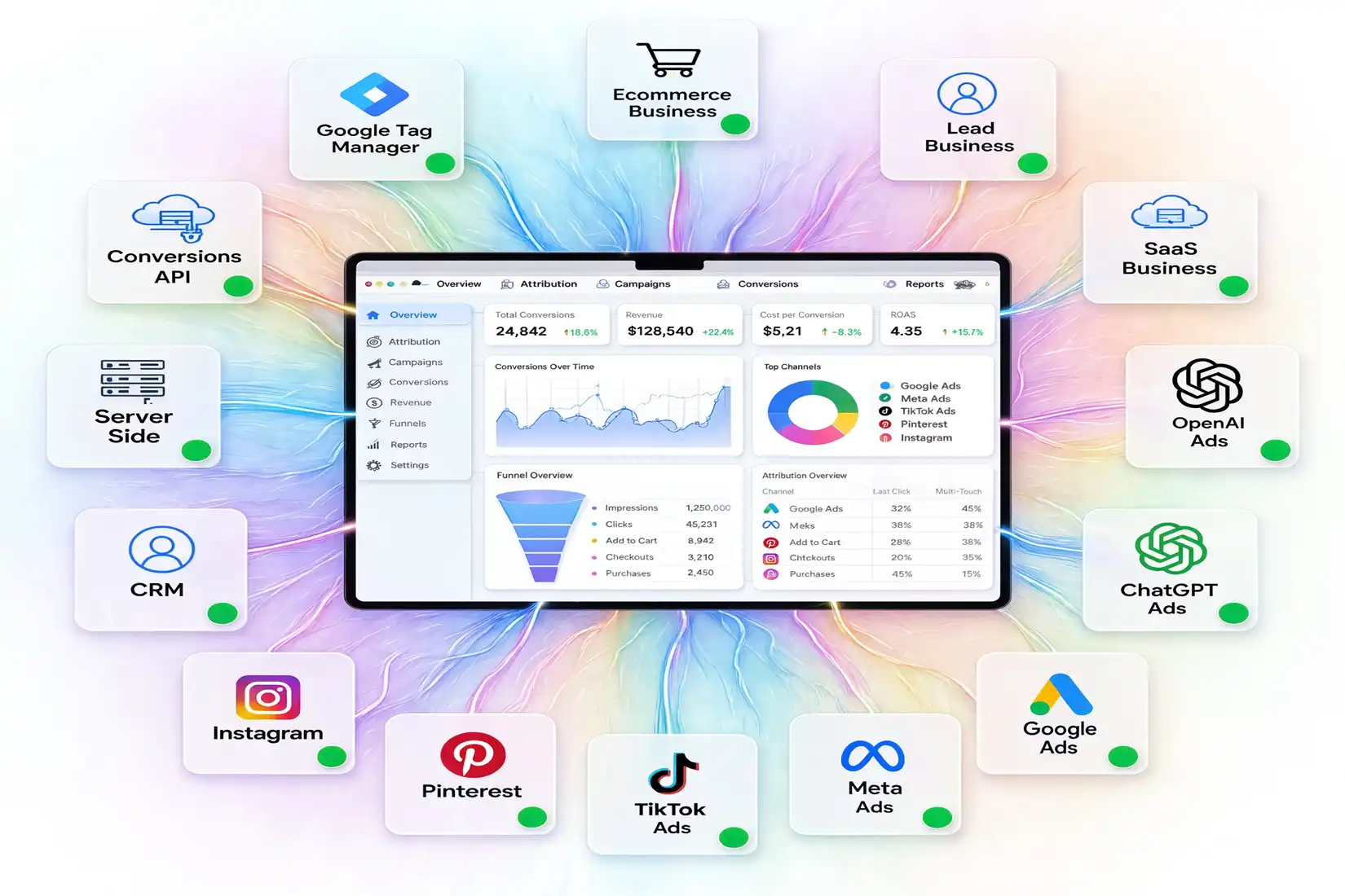 Marketing attribution tracking dashboard surrounded by connected platform icons including Google Tag Manager, Conversions API, CRM, Google Ads, Meta Ads, TikTok Ads, and OpenAI Ads.