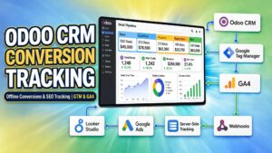 Promotional graphic titled "Odoo CRM Conversion Tracking" featuring an Odoo Deal Pipeline dashboard displaying $284,500 in revenue alongside a 7-step offline conversion integration flow connecting Odoo CRM, GTM, GA4, Webhooks, Server-Side Tracking, Google Ads, and Looker Studio.
