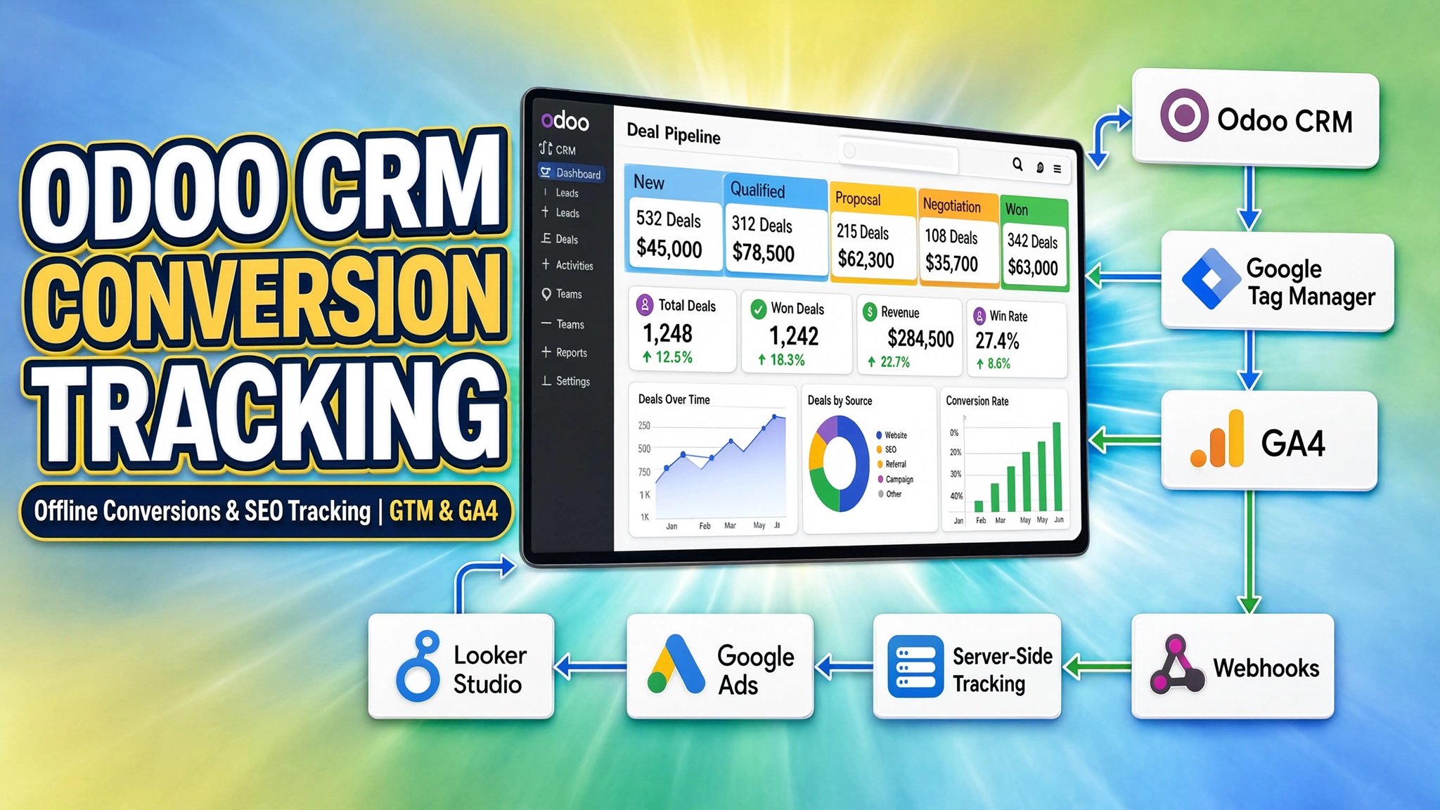 Promotional graphic titled "Odoo CRM Conversion Tracking" featuring an Odoo Deal Pipeline dashboard displaying $284,500 in revenue alongside a 7-step offline conversion integration flow connecting Odoo CRM, GTM, GA4, Webhooks, Server-Side Tracking, Google Ads, and Looker Studio.