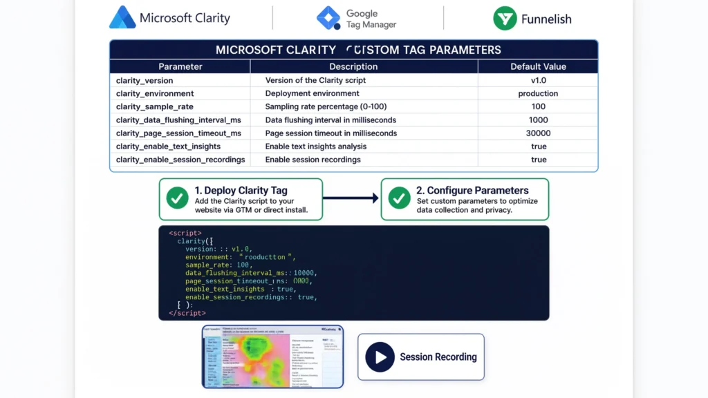 Diagnostic setup screen for Microsoft Clarity deployment via Google Tag Manager on Funnelish detailing custom tag parameters, default values, deployment steps, and initialization script code block.