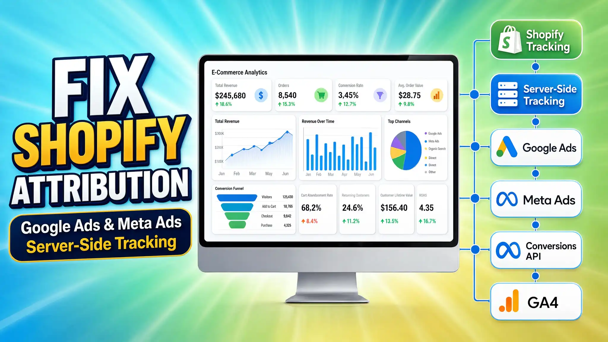 Promotional graphic titled "Fix Shopify Attribution" featuring an E-Commerce Analytics screen and data routing nodes for Shopify, Server-Side Tracking, Google Ads, Meta Ads, CAPI, and GA4.