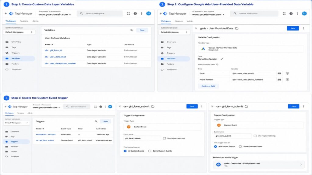 Diagnostic GTM workflow screen illustrating a 3-step configuration process: creating Data Layer Variables, setting up the Google Ads User-Provided Data variable, and defining the Custom Event Trigger.