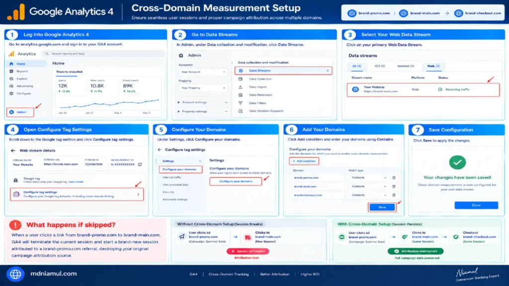 Diagnostic setup screen titled "Google Analytics 4 Cross-Domain Measurement Setup" illustrating a 7-step workflow in GA4 for mapping domains (brand-promo.com, brand-main.com, brand-checkout.com) to prevent session breaks and maintain attribution.