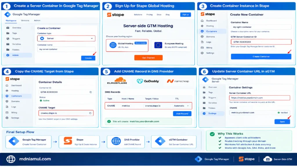 Technical architecture setup guide titled "Server-side GTM Hosting with Stape" illustrating a 6-step workflow for creating a Server GTM container, provisioning Stape hosting, configuring custom CNAME DNS records, and verifying custom subdomain mapping.