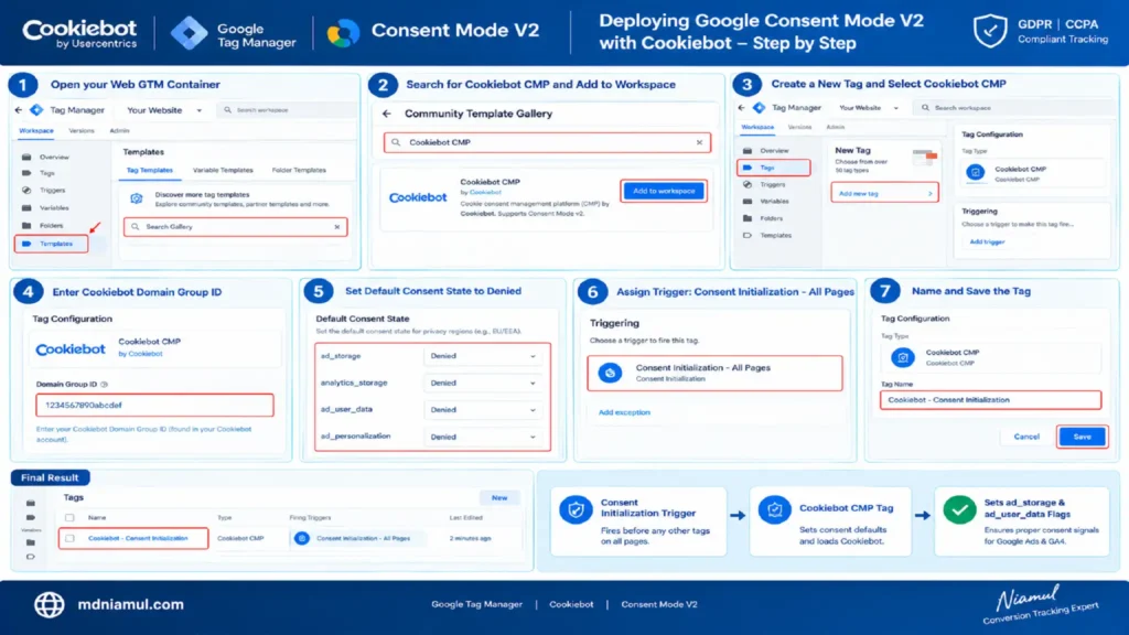Diagnostic setup screen titled "Deploying Google Consent Mode V2 with Cookiebot – Step by Step" illustrating a 7-step workflow in Google Tag Manager for installing the Cookiebot CMP template, entering a Domain Group ID, setting default consent states to Denied, and assigning the Consent Initialization trigger.