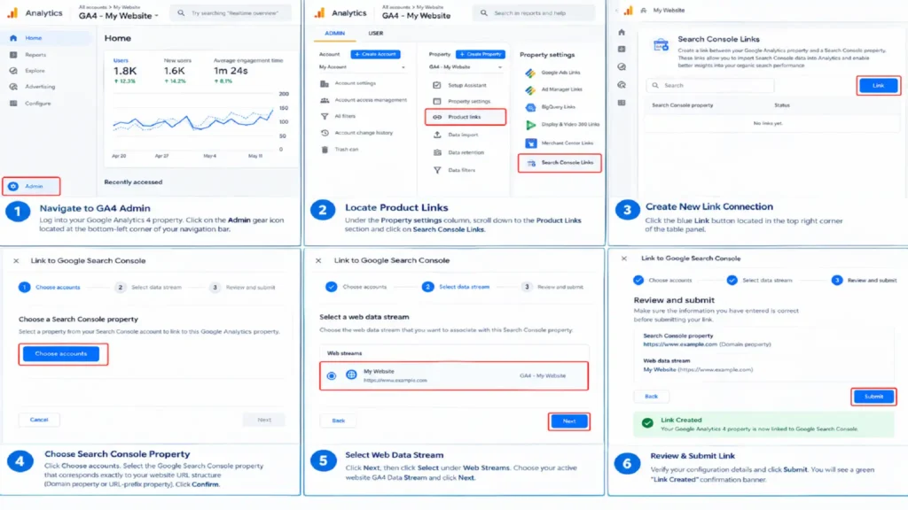 Step-by-step UI interface screenshot guide titled "Link to Google Search Console" detailing 6 setup steps inside GA4 Admin to establish a Search Console Link connection.