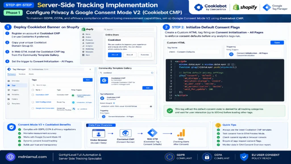 Diagnostic setup screen titled "STEP-BY-STEP Server-Side Tracking Implementation | Phase 1 Configure Privacy & Google Consent Mode V2 (Cookiebot CMP)" illustrating the 2-step setup process for deploying the Cookiebot banner on Shopify, setting default consent flags via Custom HTML, mapping data flow, and detailing key benefits.