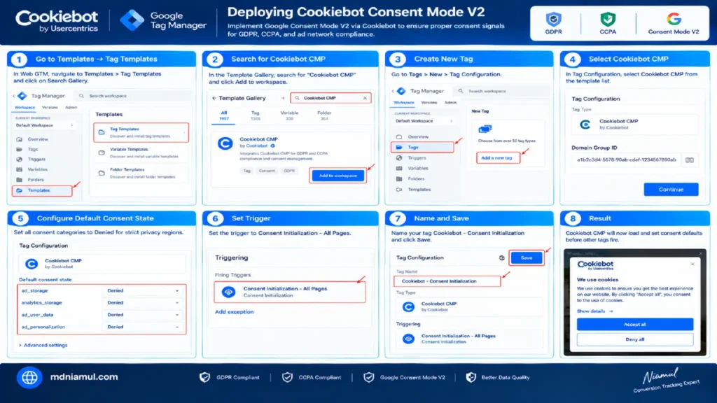 Diagnostic setup screen titled "Deploying Cookiebot Consent Mode V2" illustrating an 8-step workflow in Google Tag Manager for installing the Cookiebot CMP tag template, setting default consent states to Denied, and triggering on Consent Initialization - All Pages.