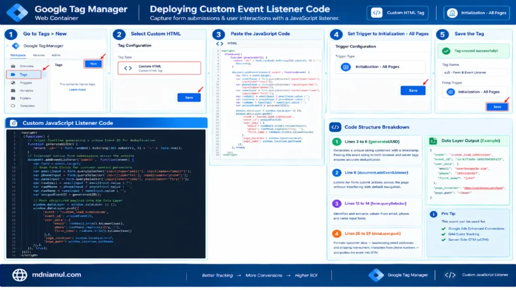 Technical architecture setup guide titled "Deploying Custom Event Listener Code" in Google Tag Manager, showing a 5-step workflow for deploying a Custom HTML JavaScript listener to capture form submissions, format first-party user data, generate unique event IDs, and push structured data to the Data Layer.