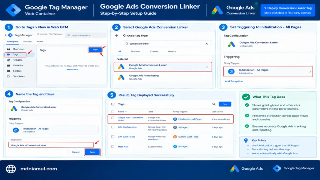Diagnostic setup screen titled "Google Ads Conversion Linker Step-by-Step Setup Guide" illustrating a 5-step workflow in Google Tag Manager for creating the tag, setting the trigger to Initialization - All Pages, and storing click parameters in first-party cookies.