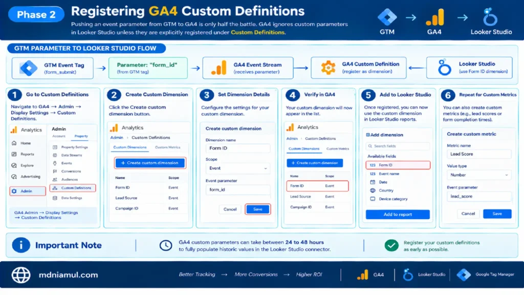 Diagnostic setup screen titled "Phase 2: Registering GA4 Custom Definitions" illustrating a 6-step workflow for configuring custom dimensions and metrics in Google Analytics 4 to expose custom GTM event parameters in Looker Studio reports.