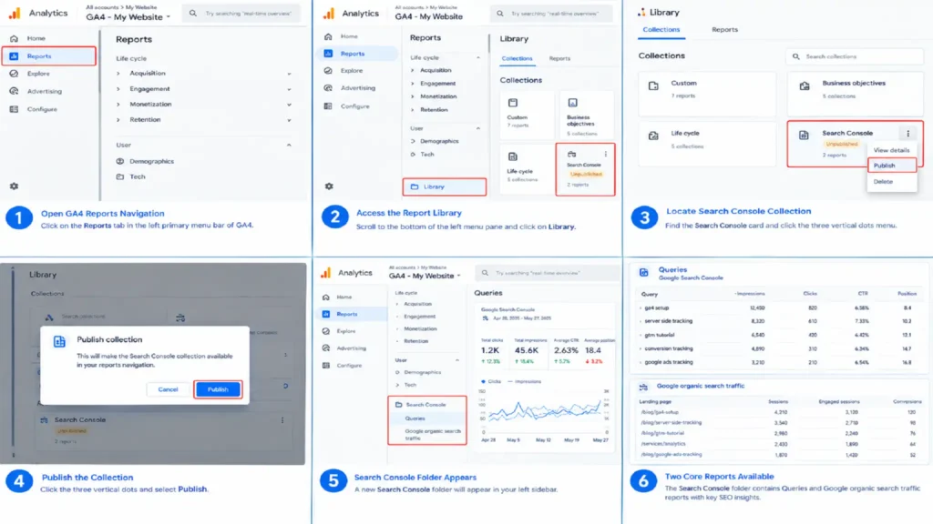Step-by-step UI interface screenshot guide titled "Publish Search Console Collection in GA4" illustrating 6 steps to locate and publish the Search Console report collection in the GA4 Report Library, rendering Queries and Organic Search Traffic reports visible in the primary navigation menu.