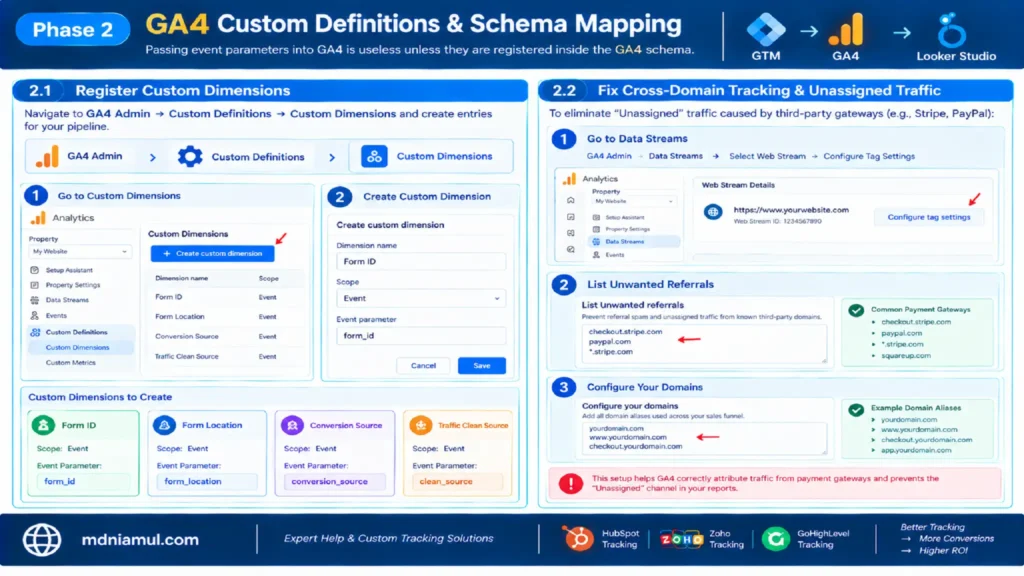 Technical architecture setup screen titled "Phase 2: GA4 Custom Definitions & Schema Mapping" demonstrating custom dimension registration steps and cross-domain / referral exclusion settings to fix unassigned traffic in GA4.