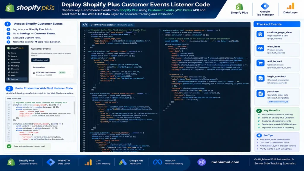 Setup guide screen titled "Deploy Shopify Plus Customer Events Listener Code" detailing steps to capture e-commerce events via Shopify Web Pixels API, complete with custom JavaScript listener code, mapped event descriptions, benefits, and pro tips.