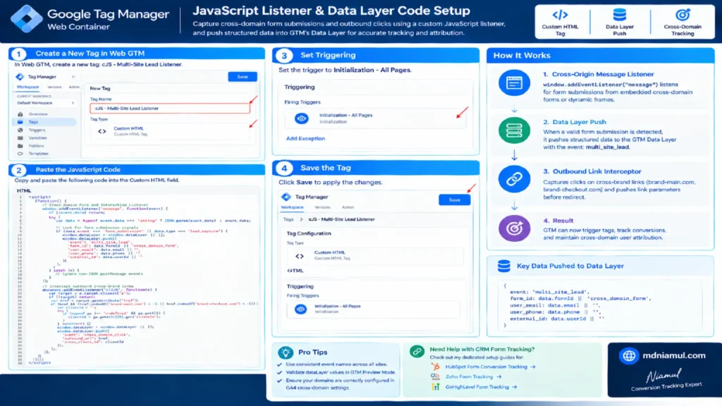 Diagnostic setup screen titled "JavaScript Listener & Data Layer Code Setup" illustrating a 4-step workflow in Google Tag Manager for creating a custom JavaScript listener tag to capture cross-domain form submissions and outbound link clicks.