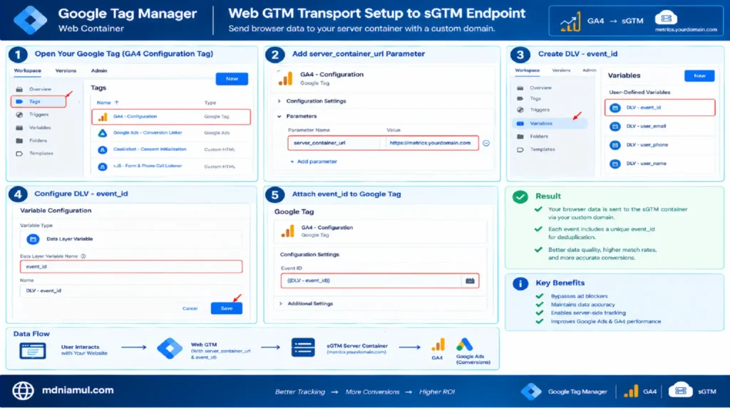 Diagnostic setup screen titled "Web GTM Transport Setup to sGTM Endpoint" illustrating a 5-step workflow in Google Tag Manager to direct browser tracking data to a custom server subdomain ([https://metrics.yourdomain.com](https://metrics.yourdomain.com)) while binding a unique event_id for deduplication.