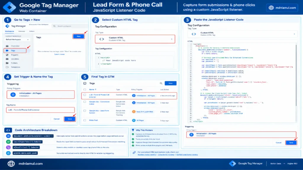Diagnostic setup screen titled "Google Ads Conversion Linker Step-by-Step Setup Guide" illustrating a 5-step workflow in Google Tag Manager for creating the tag, setting the trigger to Initialization - All Pages, and storing click parameters in first-party cookies.