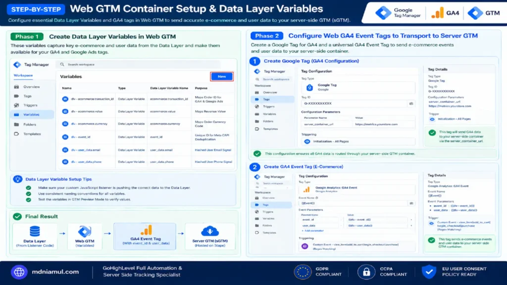 Diagnostic setup screen titled "STEP-BY-STEP Web GTM Container Setup & Data Layer Variables" illustrating two setup phases for defining Data Layer Variables in Web GTM and configuring Web GA4 Event Tags to route data to Server-Side GTM (sGTM).