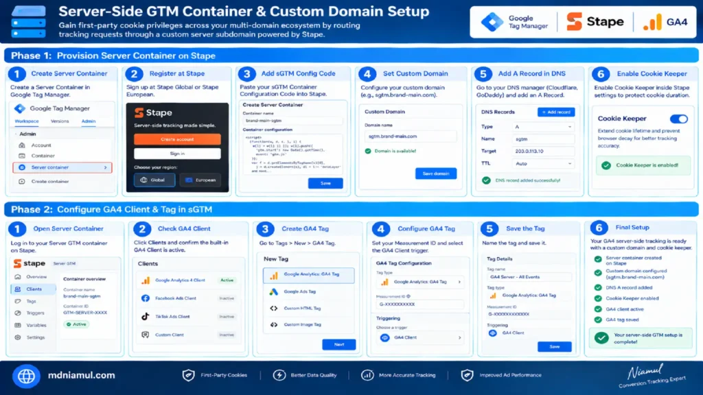 Diagnostic setup screen titled "Server-Side GTM Container & Custom Domain Setup" illustrating Phase 1 (Provision Server Container on Stape) and Phase 2 (Configure GA4 Client & Tag in sGTM) step-by-step workflows.