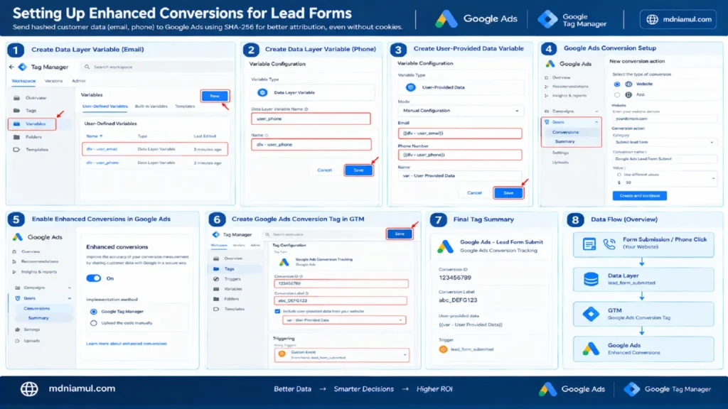 Diagnostic setup screen titled "Setting Up Enhanced Conversions for Lead Forms" illustrating an 8-step workflow in Google Tag Manager and Google Ads for configuring SHA-256 hashed user-provided data and custom event triggers.
