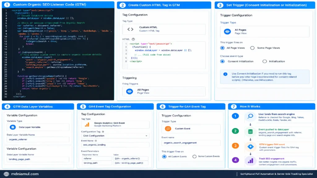 Technical setup screen titled "Custom Organic SEO Listener Code (GTM)" showing a custom JavaScript organic search listener script, GTM tag configuration, data layer variable declarations, custom event trigger setup, and GA4 event tag parameter mapping.